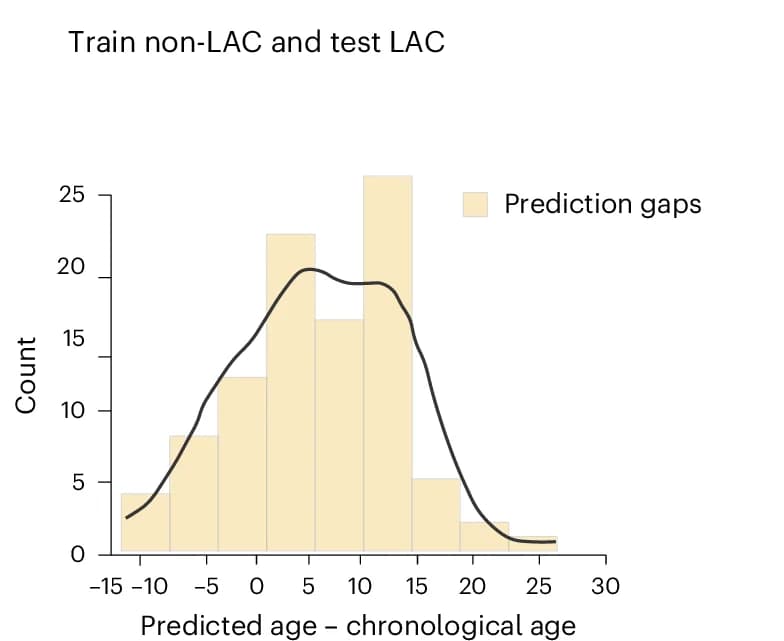 Open access visualization of Histogram, Line Plot, Density Plot, Prediction Error, Training Data