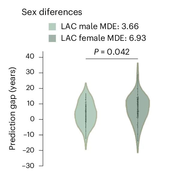 Open access visualization of Violin Plot, Distribution, Statistical Comparison, Testing Data, Females