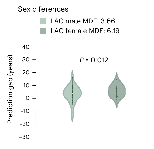 Open access visualization of Violin Plot, Distribution, Statistical Comparison, Testing, Females