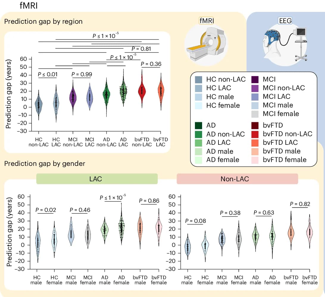 Open access visualization of Violin Plot, Violin Plots, Prediction Gaps, Groups, Sex Effects