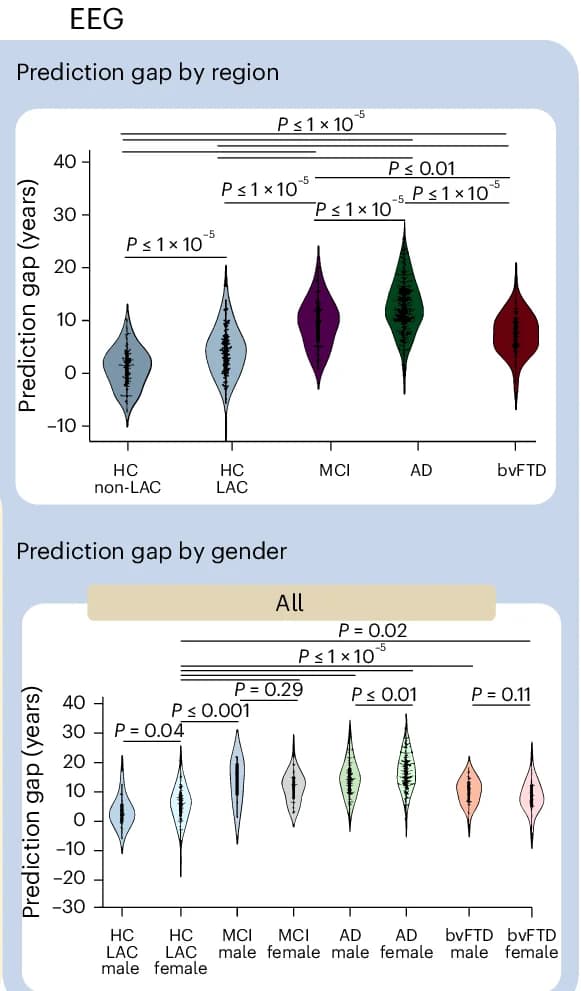 Open access visualization of Violin Plot, Violin Plots, Prediction Gaps, Groups, Sex Effects