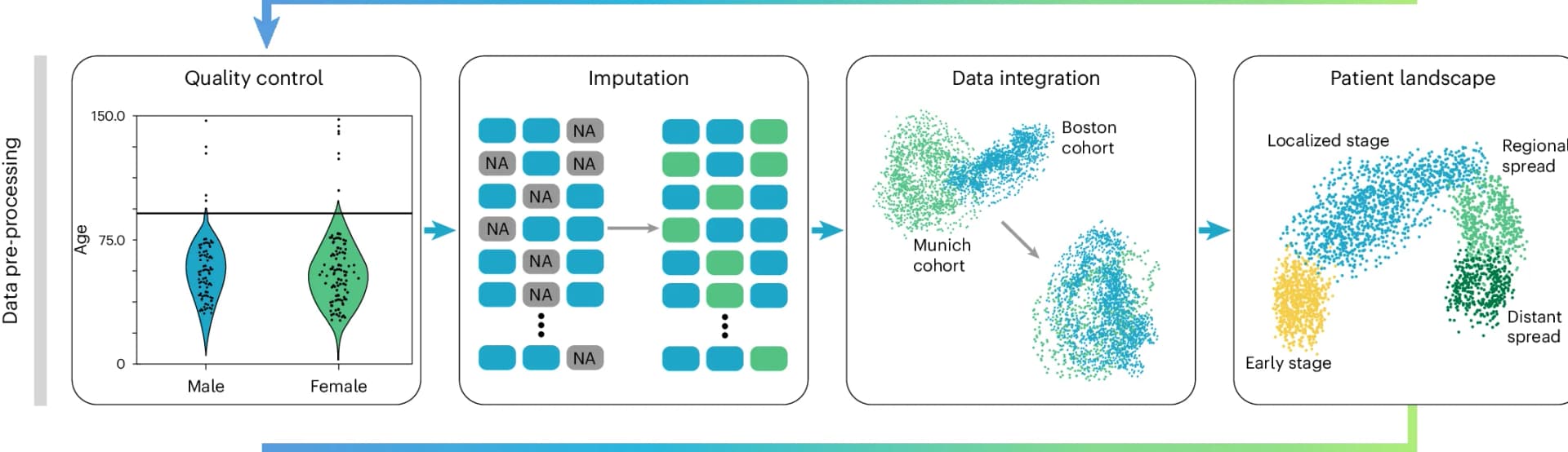 Open access visualization of Workflow, Violin Plot, Scatter Plot, EHR Data, Quality Control