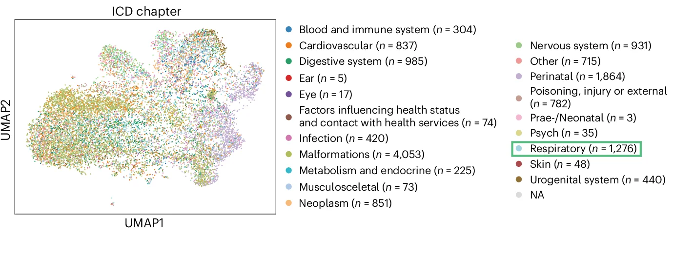 Open access visualization of UMAP, Scatter Plot, ICU, Patient Visits, ICD Chapter