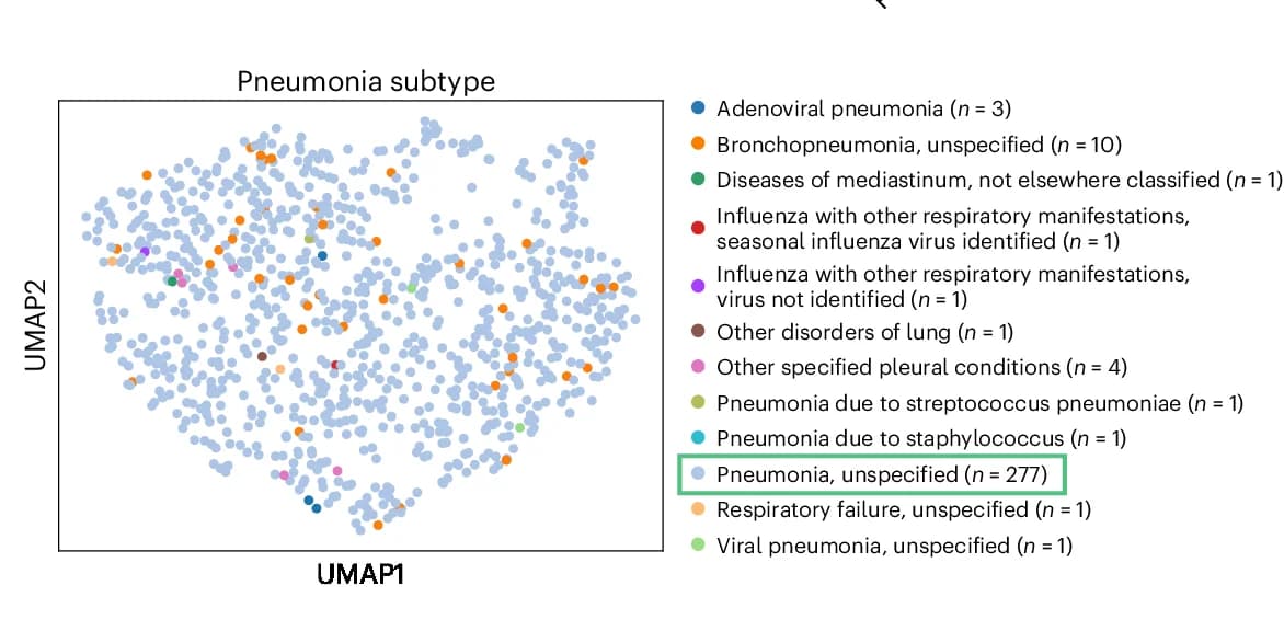 Open access visualization of Scatter Plot, UMAP, Unspecified Pneumonia, Subgroup, Annotation