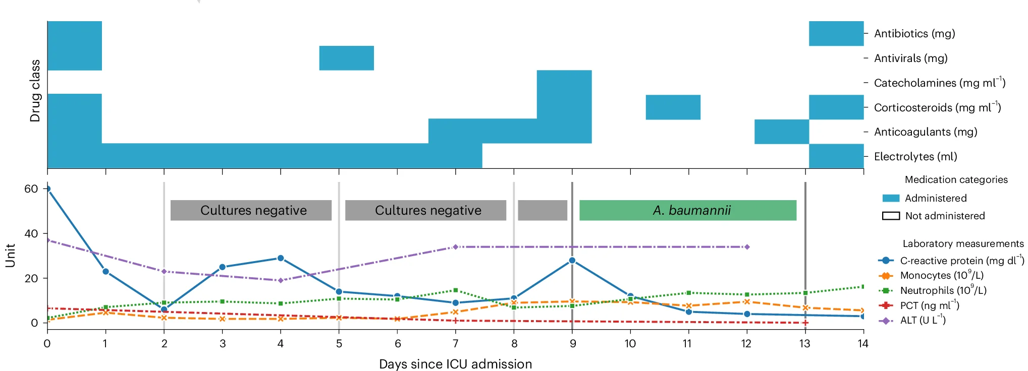 Open access visualization of Line Plot, Bar Plot, Disease Progression, Pneumonia, Pharmacotherapy
