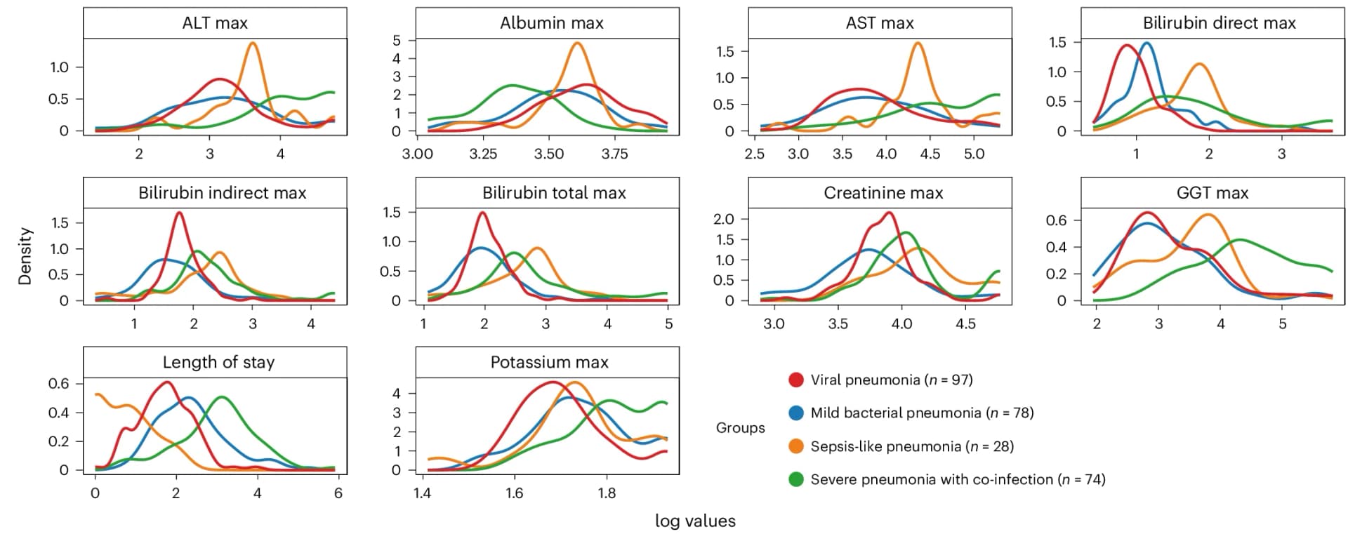 Open access visualization of Density Plot, Line Plot, Line Plots, Hepatic System, Laboratory Measurements