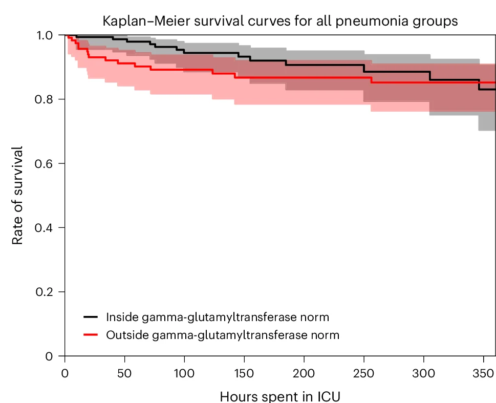 Open access visualization of Survival Curve, Error Bars, Line Plot, Kaplan-Meier Survival Curves, GGT Measurements