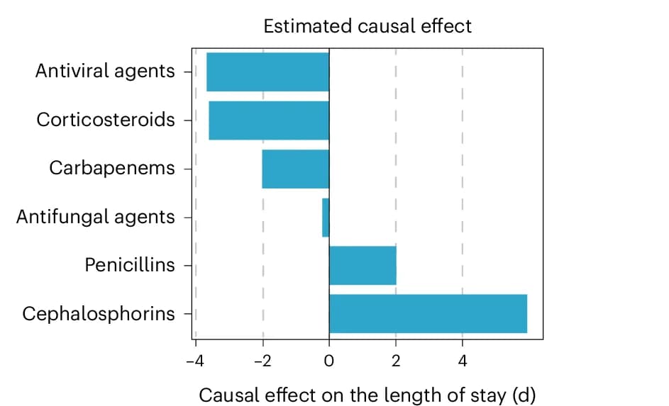 Open access visualization of Bar Plot, Causal Effect Strength, Length of Stay, Medication Categories