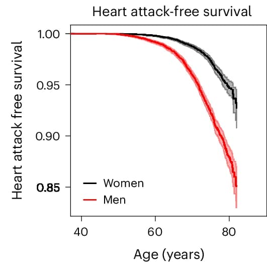 Open access visualization of Survival Curve, Line Plot, Error Bars, Myocardial Infarction, Study Population