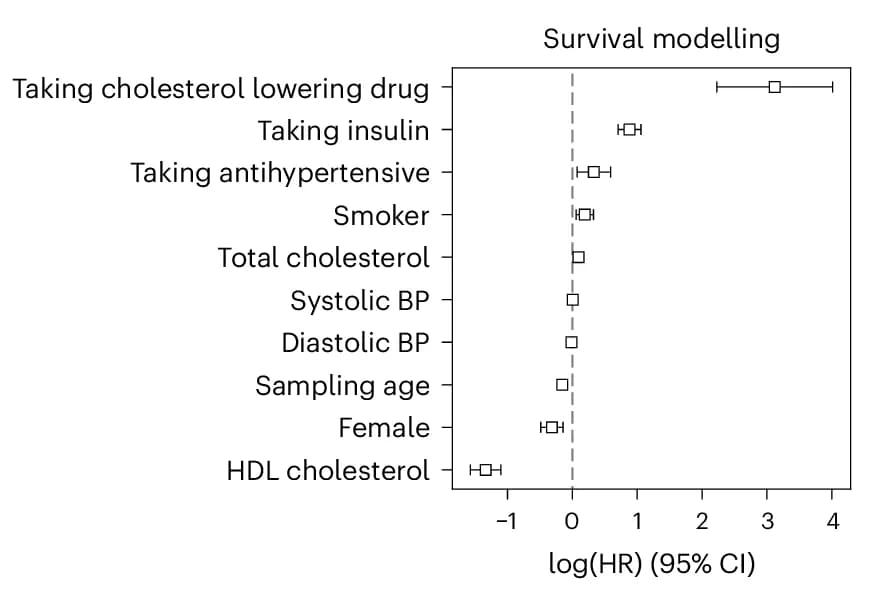 Open access visualization of Forest Plot, Cox Proportional Hazards Model, Myocardial Infarction, Cardiovascular Risk Factors, Hazard Ratios
