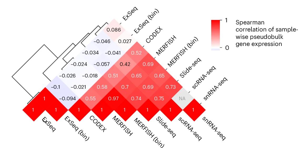 Open access visualization of Heatmap, Clustered, Clustered Heatmap, Spearman Correlation, Pseudobulk Expression