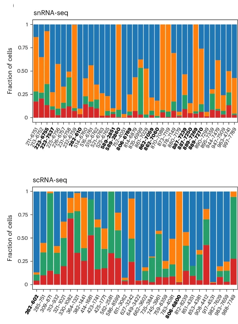 Open access visualization of Stacked Bar Plot, Cellular Compartment, snRNA-seq, scRNA-seq, Patient