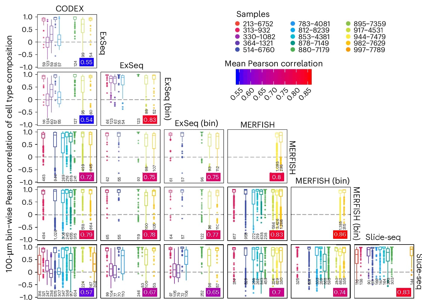 Open access visualization of Box Plot, Scatter Plot, Box Plots, Cell Type Compositions, Spatial Bins