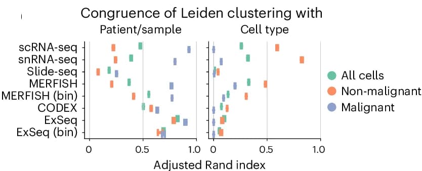 Open access visualization of Bar Plot, Error Bar Plot, Mean, Standard Deviation, ARI