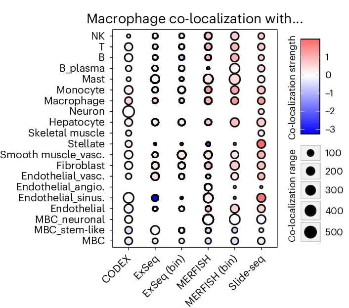 Open access visualization of Bubble Plot, Dot Plot, Co-localization Range, Co-localization Strength, Macrophages
