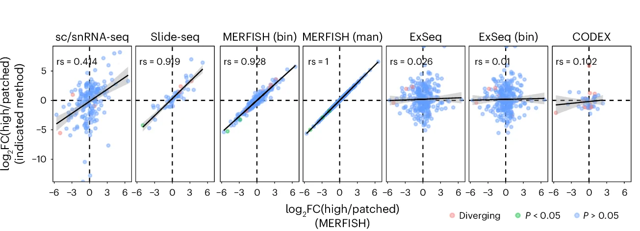 Open access visualization of Scatter Plot, Regression Plot, Log Fold Changes, EMT-High, EMT-Patched