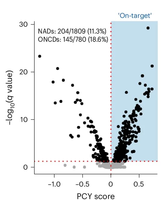 Open access visualization of Volcano Plot, Scatter Plot, Glioblastoma, PCY Score, Significance