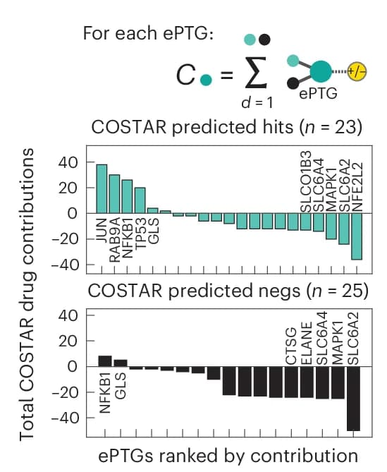 Open access visualization of Bar Plot, ePTGs, COSTAR Model, COSTAR-HITs, COSTAR-NEGs