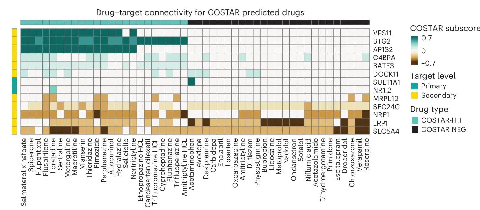 Open access visualization of Heatmap, Drug-Target Connectivity, COSTAR-predicted Drugs, COSTAR-HIT Drugs, COSTAR-NEG Drugs