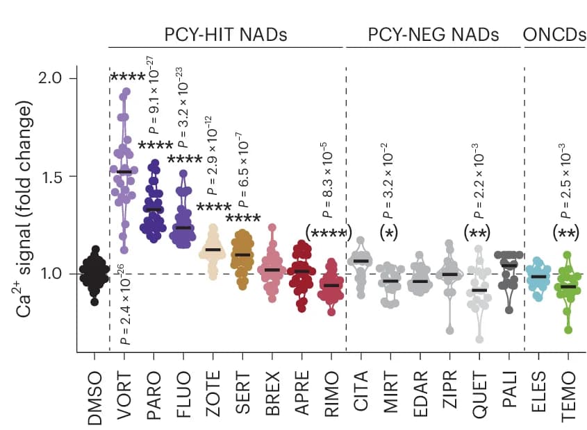 Open access visualization of Violin Plot, Fold Change, Extracellular Calcium Influx, Drug Treatment, DMSO