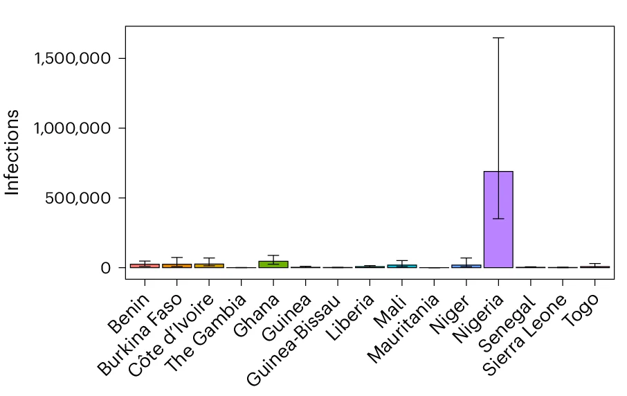 Open access visualization of Bar Plot, Error Bars, Lassa-X, Infection, Incidence