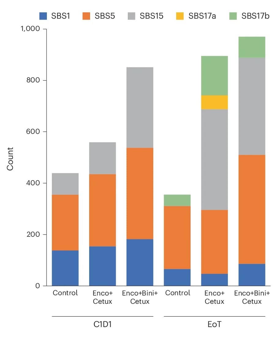 Open access visualization of Stacked Bar Plot, Mutations, SBS Mutational Signature, C1D1, EoT