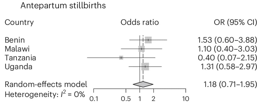 Open access visualization of Forest Plot, Odds Ratios, Confidence Intervals, Logistic Regression Models, Temperature