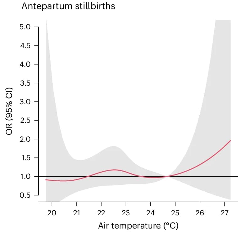 Open access visualization of Line Plot, Error Bars, Antepartum Stillbirths, Odds Ratio, Temperature