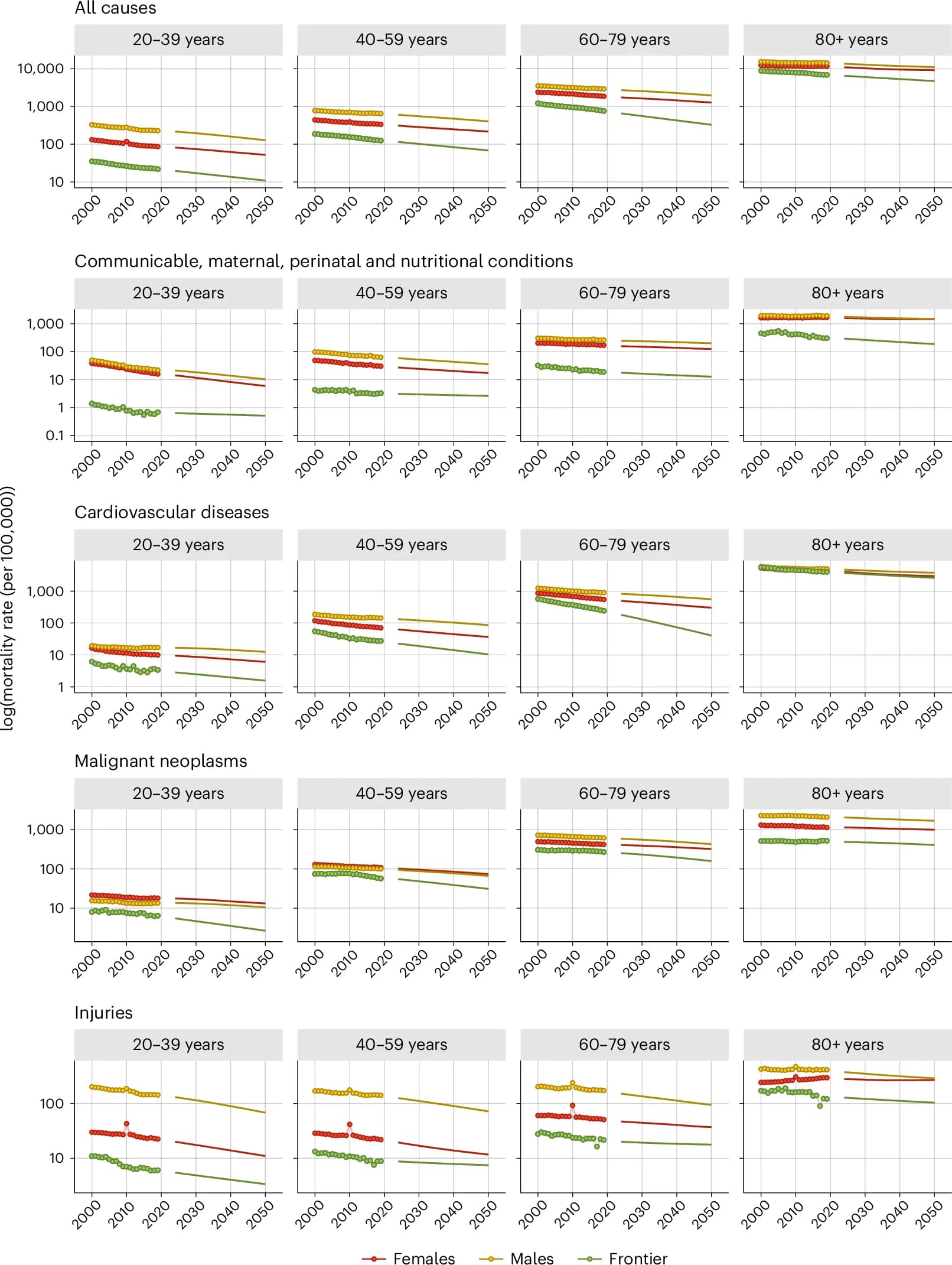 Open access visualization of Line Plot, Scatter Plot, Mortality Trajectories, Latin America, Caribbean
