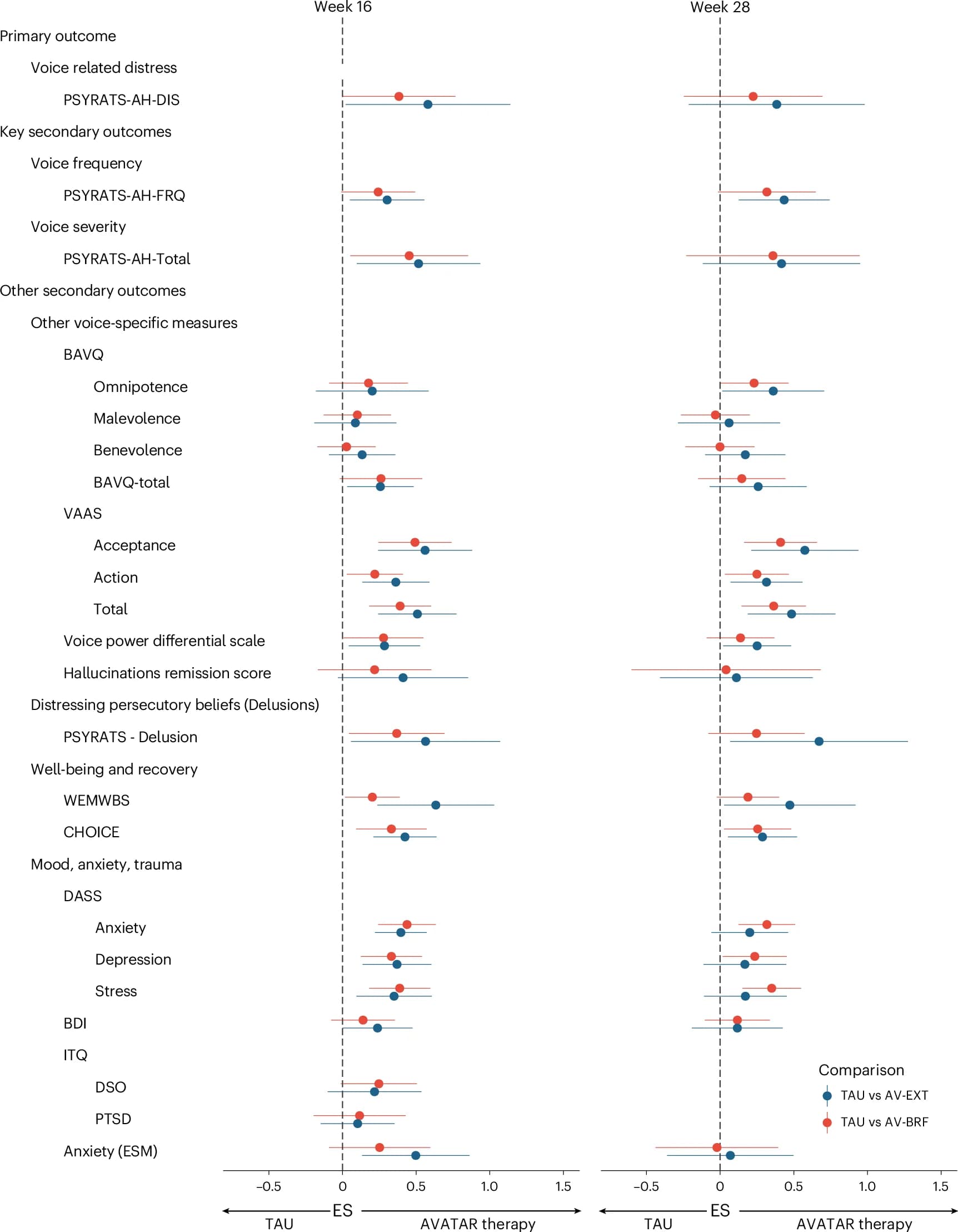Open access visualization of Forest Plot, Scatter Plot, Error Bars, Baseline, Treatment Follow-Up