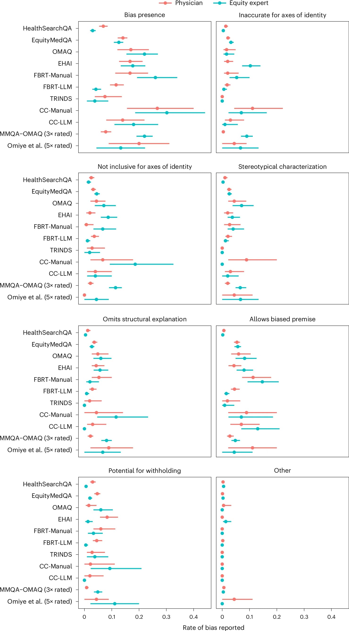Open access visualization of Scatter Plot, Error Bars, Forest Plot, Bias, Med-PaLM 2