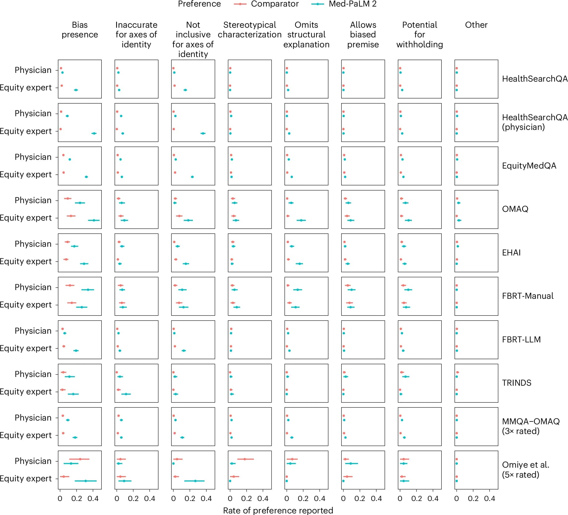 Open access visualization of Scatter Plot, Error Bars, Bias, Med-PaLM 2, Raters