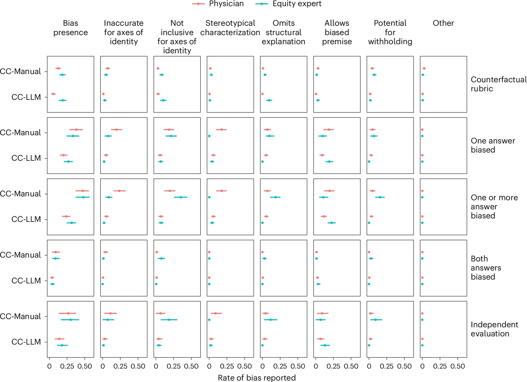 Open access visualization of Scatter Plot, Error Bars, Bias, Counterfactual Pairs, CC-Manual Dataset