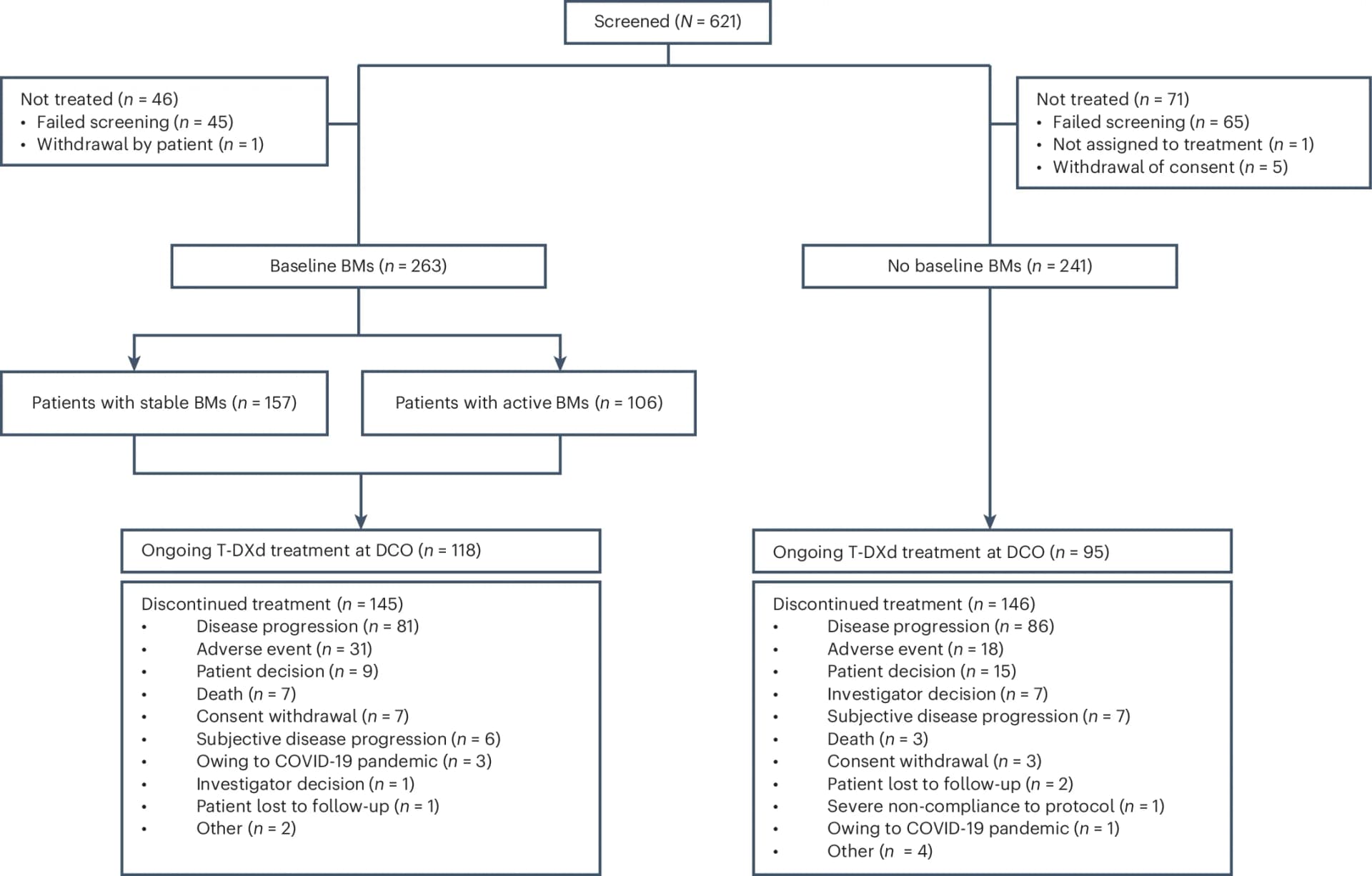Open access visualization of Workflow, Flowchart, COVID-19, Coronavirus Disease 2019, Data Cutoff