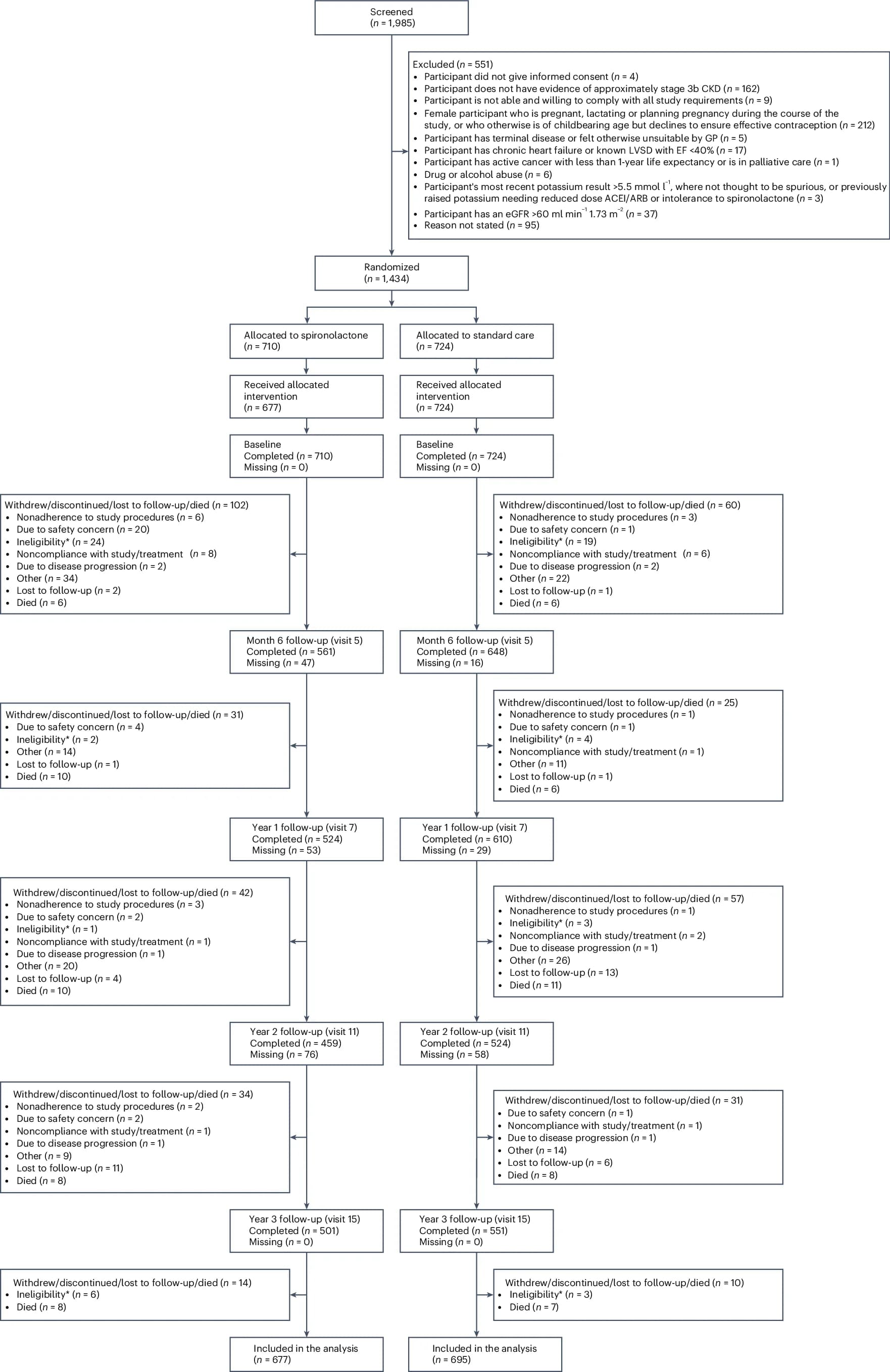 Open access visualization of Workflow, Flowchart, Consort Flow Diagram, Participants, Treatment Arm