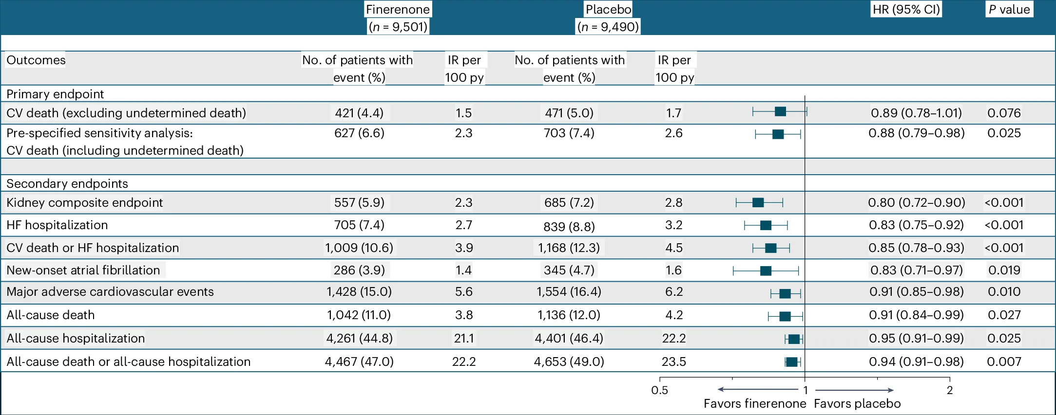 Open access visualization of Forest Plot, Cardiovascular Death, Kidney Failure, eGFR, HF Hospitalization