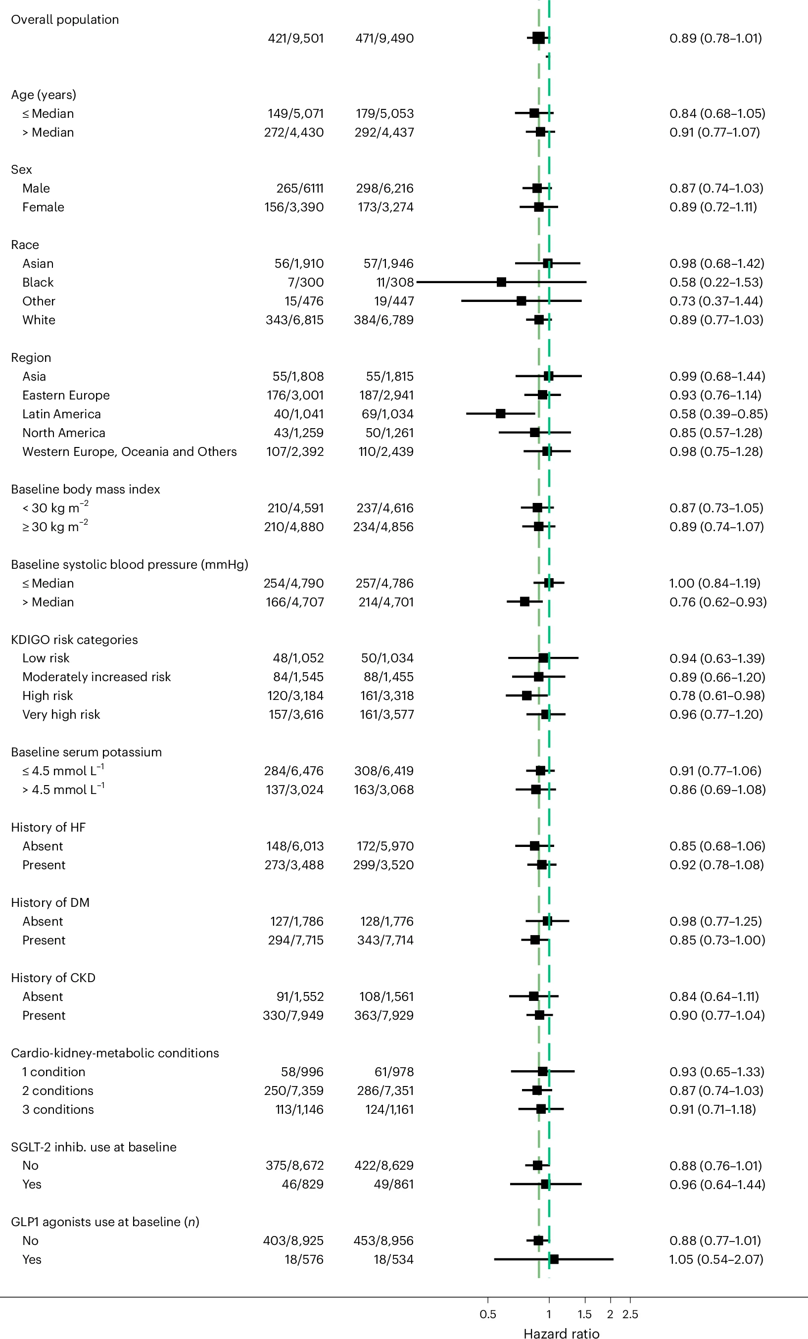 Open access visualization of Forest Plot, Comorbidities, CKD, HF, DM