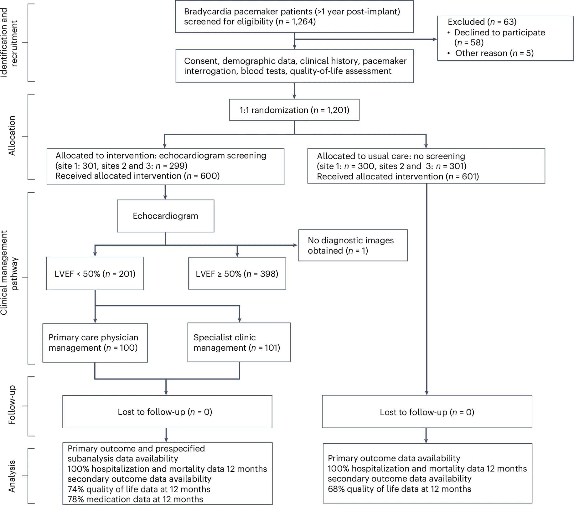 Open access visualization of Workflow, Flowchart, Participants, Enrollment, OPT-PACE