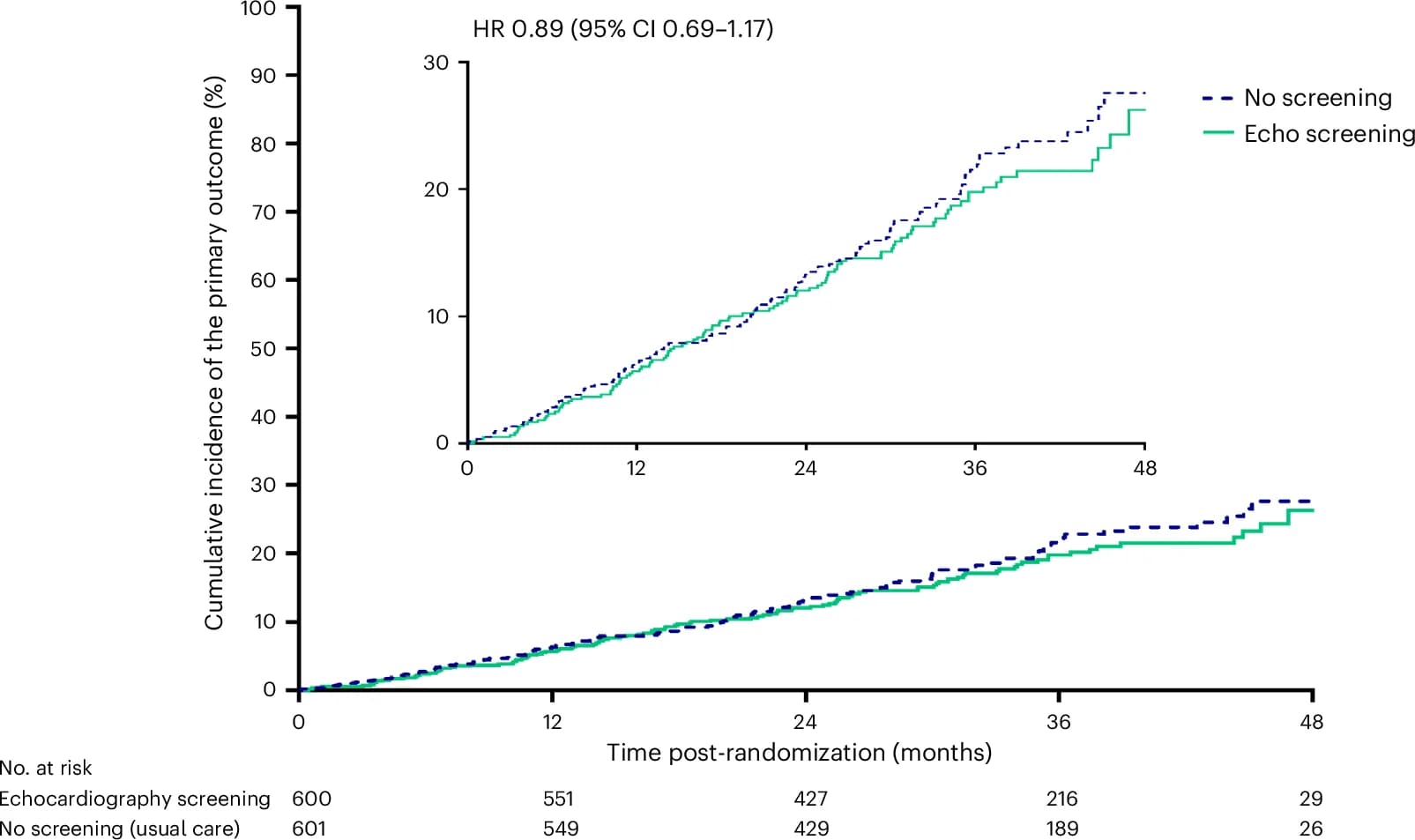 Open access visualization of Line Plot, Line Step, Survival Curve, Kaplan-Meier Curve, Echocardiography