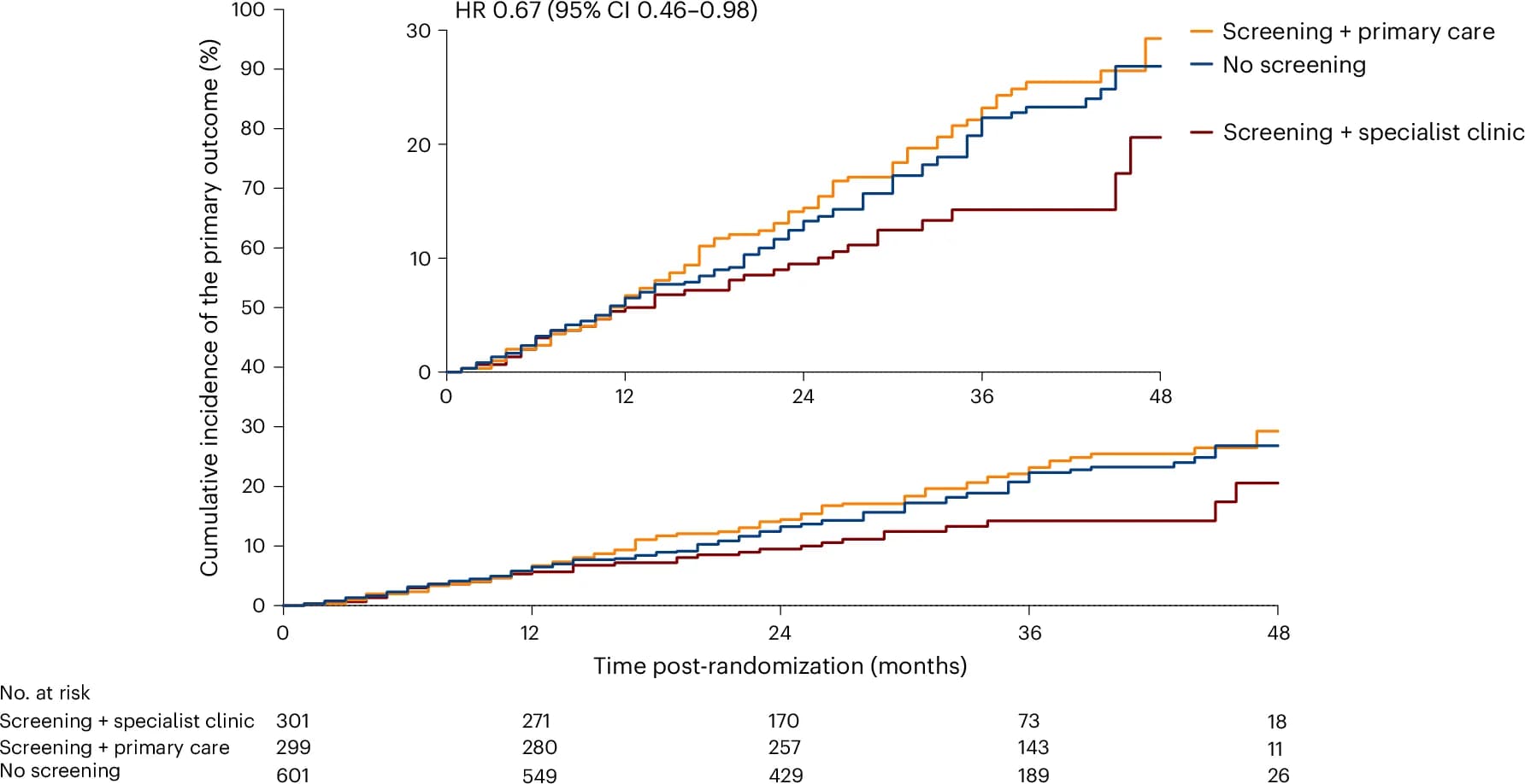 Open access visualization of Survival Curve, Line Step, Kaplan-Meier Curve, Echocardiography, Intervention