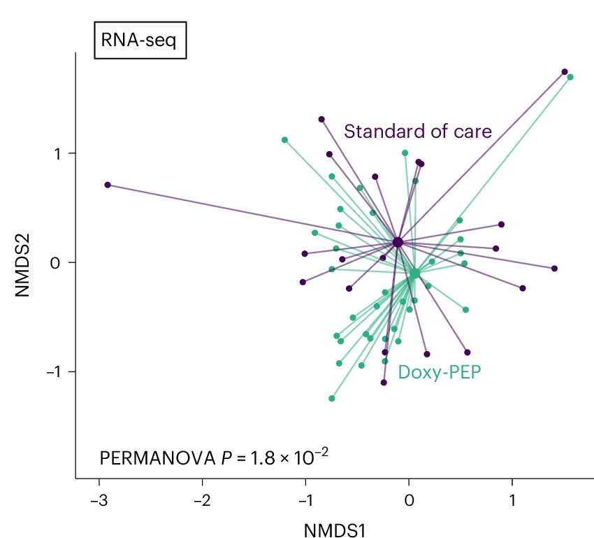 Open access visualization of Scatter Plot, Resistome Beta Diversity, Bray-Curtis Index, DP, SOC