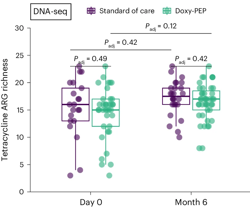 Open access visualization of Box Plot, Scatter Plot, Tetracycline ARG Richness, SOC Arm, DP Arm