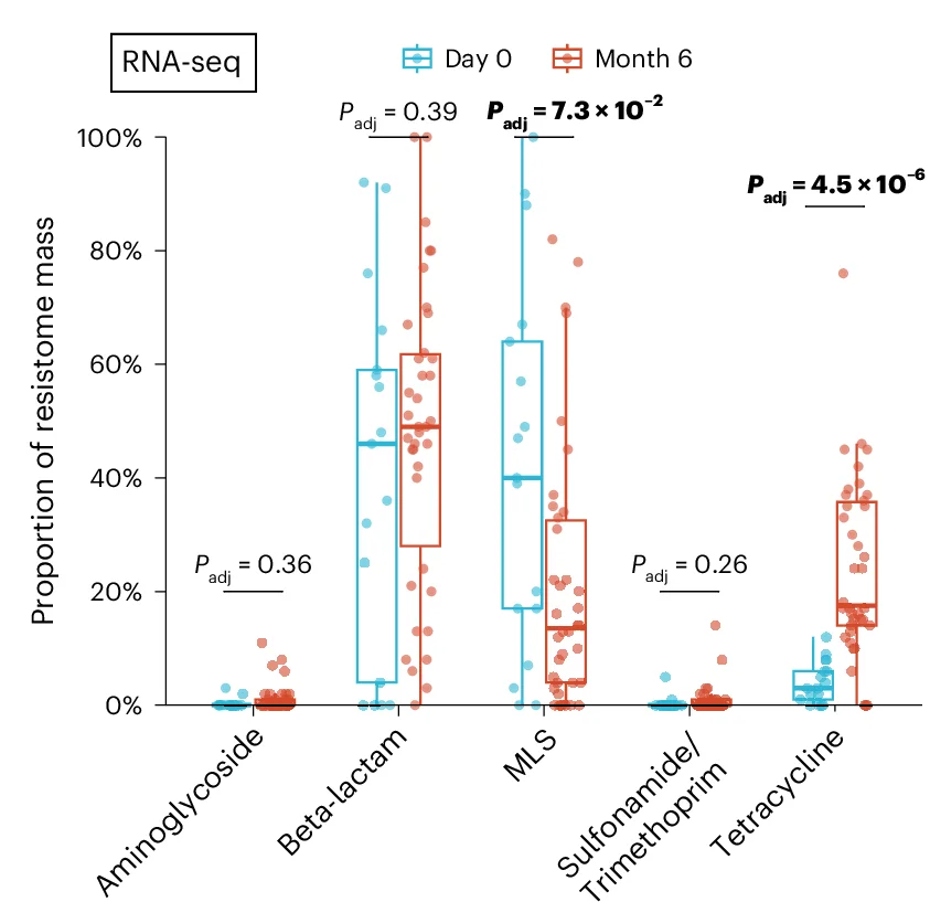 Open access visualization of Box Plot, Scatter Plot, Resistome Mass, ARG Classes, Time