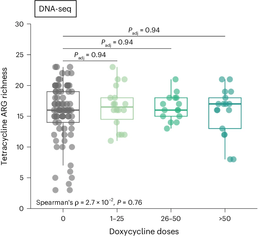 Open access visualization of Box Plot, Scatter Plot, Raincloud Plot, Tetracycline ARG Richness, Doxycycline