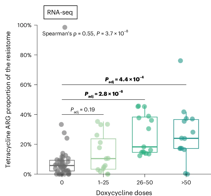 Open access visualization of Box Plot, Scatter Plot, Raincloud Plot, Tetracycline ARG Mass, Resistome Mass