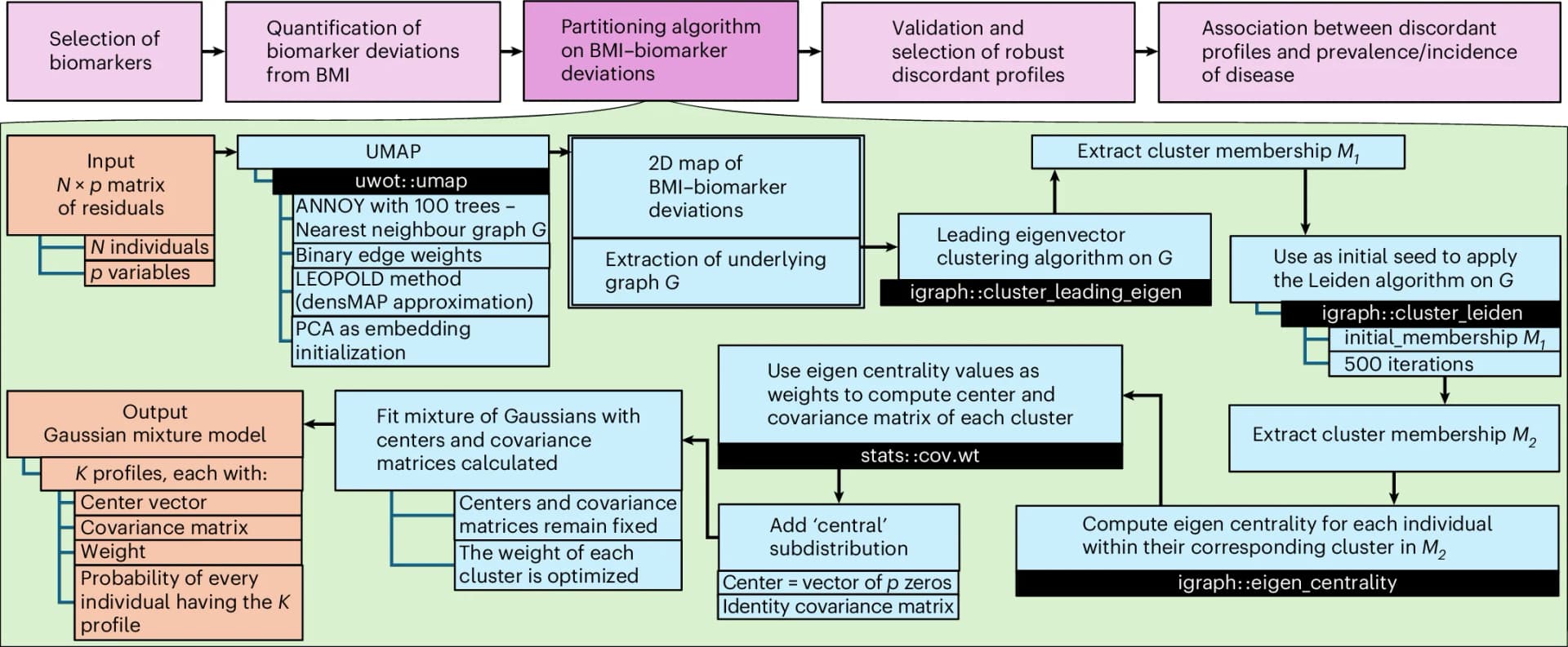Open access visualization of Workflow, Flowchart, BMI, Biomarker, Discordance