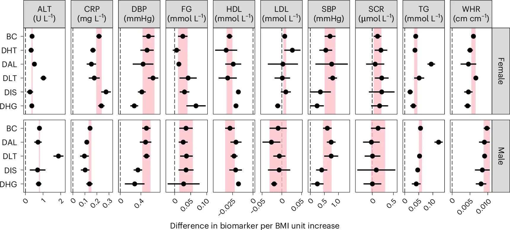 Open access visualization of Scatter Plot, Error Bars, Forest Plot, Biomarker, BMI