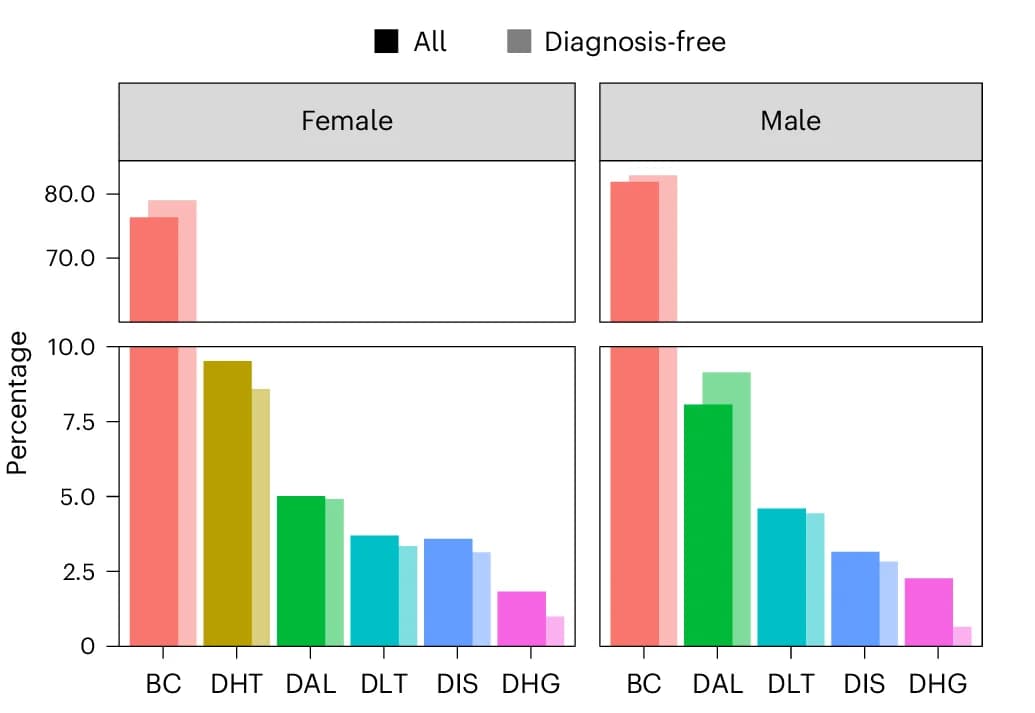 Open access visualization of Bar Plot, Clustered, Odds Ratio, Confidence Interval, Medications