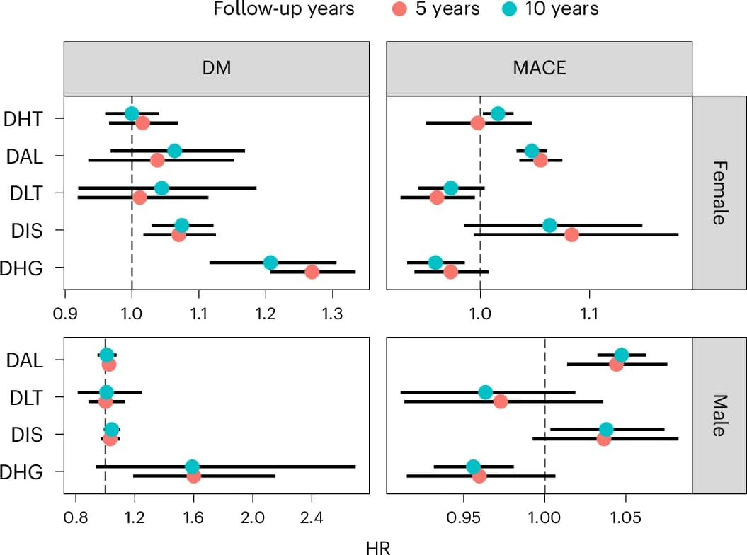 Open access visualization of Forest Plot, Scatter Plot, Error Bars, Hazard Ratio, Confidence Interval