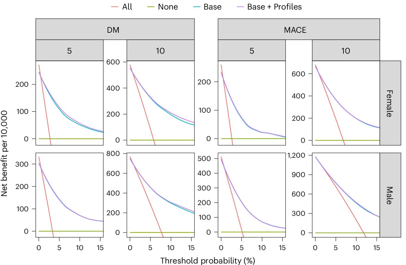 Open access visualization of Line Plot, Decision Curves, Net Benefit, Disease Probability, Thresholds